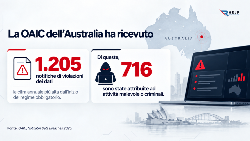 OAIC Fuga di dati nel Dark Web Helpransomware