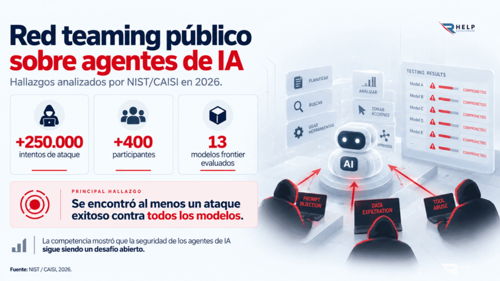 Red teaming agentes de inteligencia artificial Helpransomware