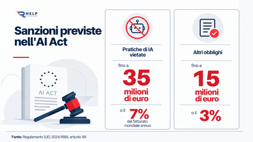 AI Act per aziende sanzioni previste Helpransomware