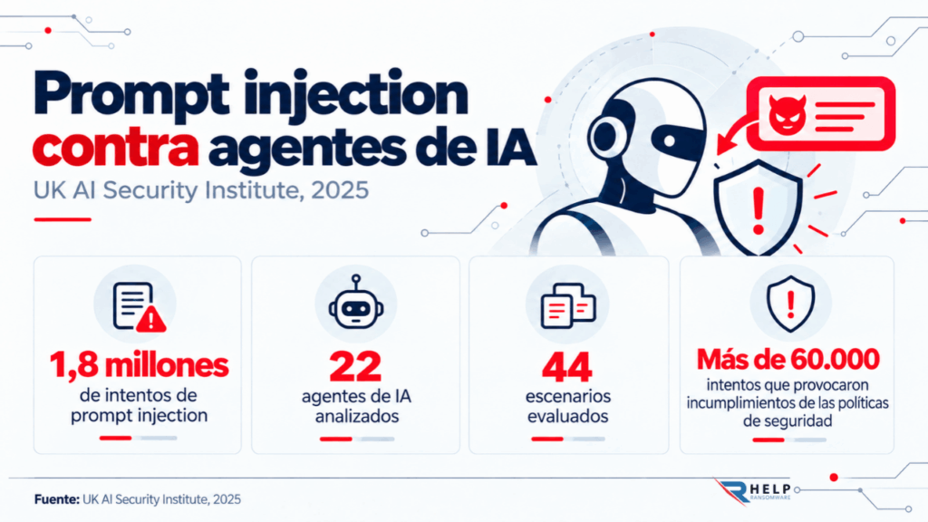 Prompt injection contra agentes de IA Helpransomware