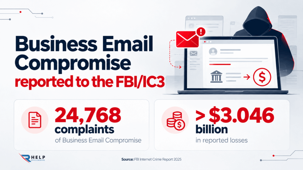 Reported to the FBI IC3 business email compromise Helpransomware