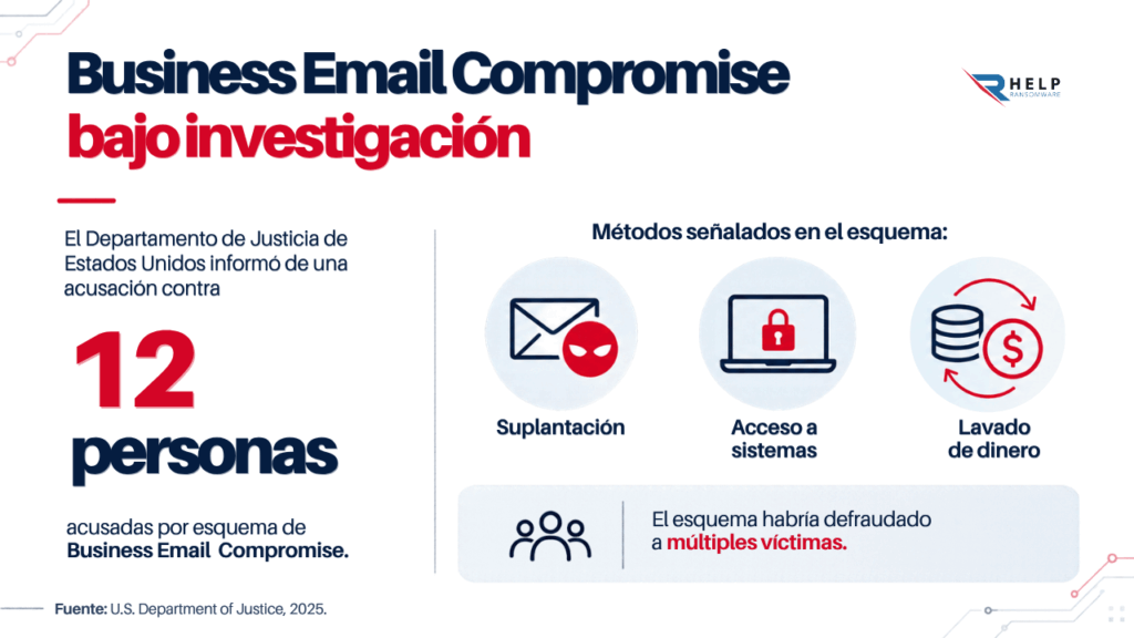 business email compromise NCSC Ireland Helpransomware